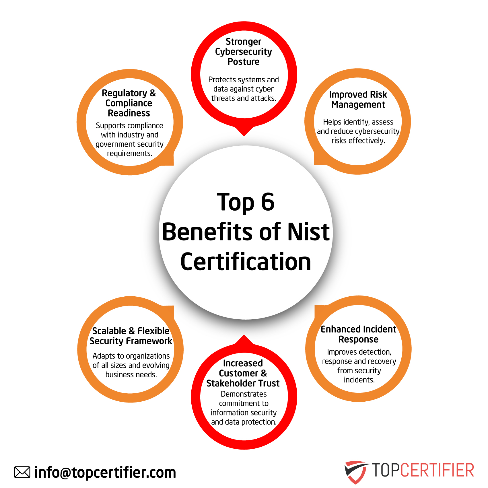 NIST Certification in Chile